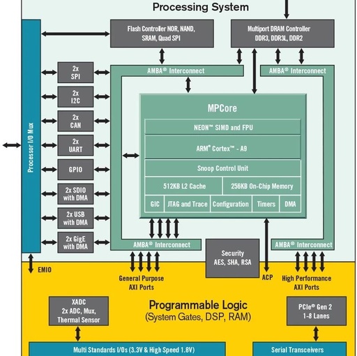 Differences Between Hard and Soft Core Processors in FPGA