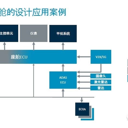 Enhancing Functional Safety and Cybersecurity Solutions for Arm Automotive Products