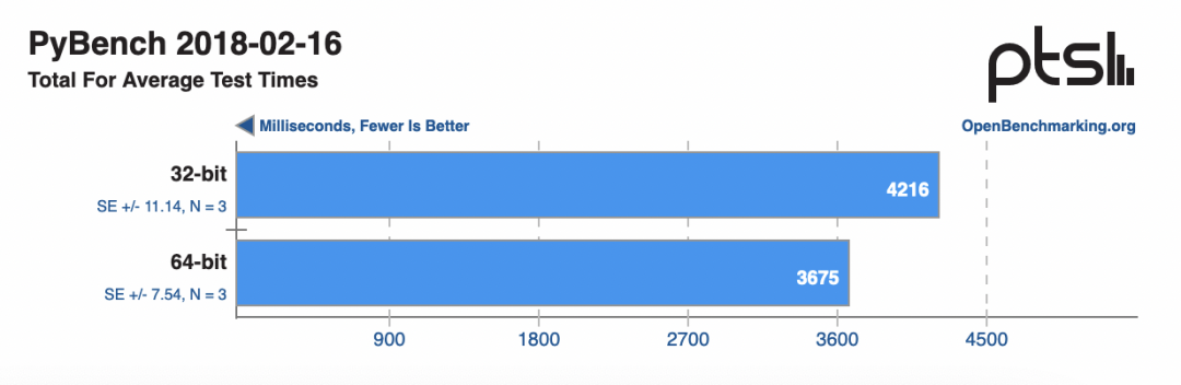 Raspberry Pi 32-bit vs 64-bit System Comparison Test