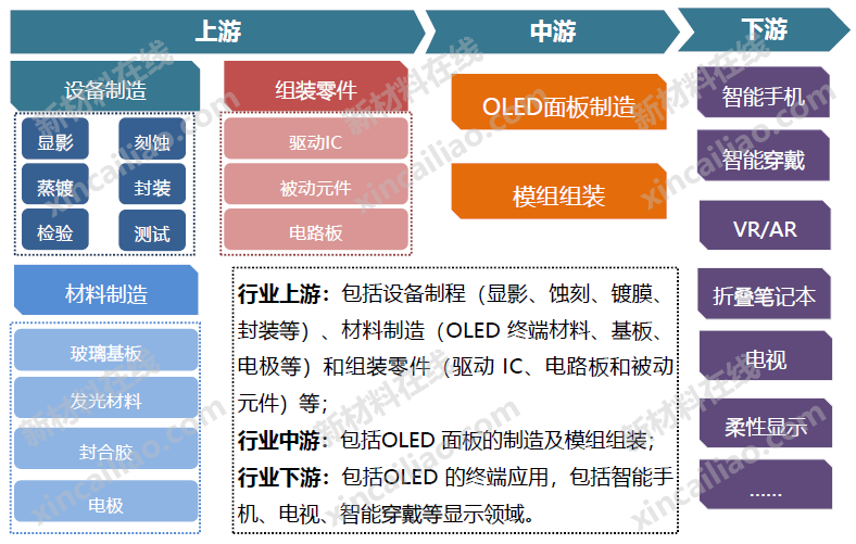 Understanding the Display Materials Industry Chain through 20 Structural Diagrams (LCD/OLED/Flexible Display/Printed Electronics...)