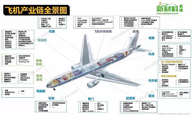 Comprehensive Overview of the 18 Major Industry Chains, Including the Latest Aircraft Industry Chain