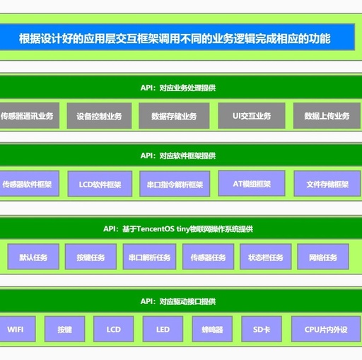 Layered Design in Embedded Software Architecture