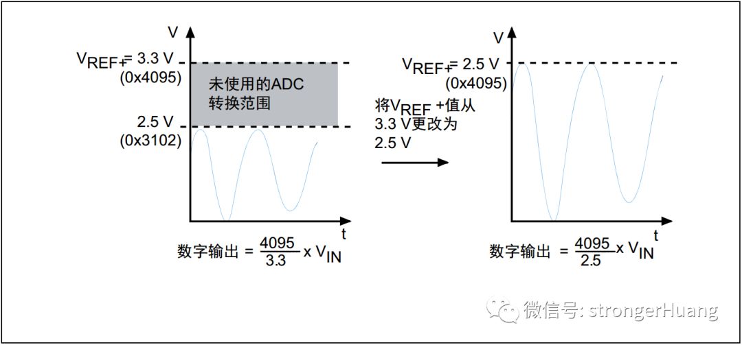 Understanding ADC Errors in Microcontrollers