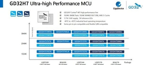 Leading the Way! Testing the CoreMark Score of China's First Cortex-M7 Chip!