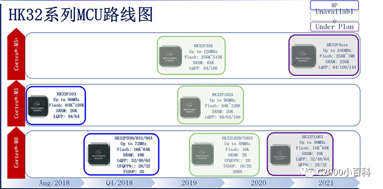 Alternatives to STM32 Microcontrollers Amidst Rising Prices