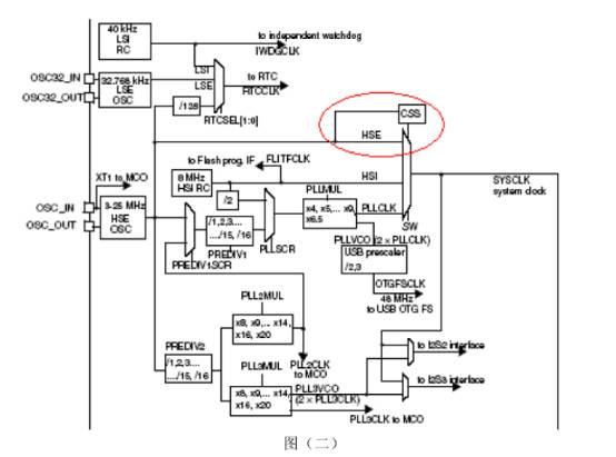 Understanding STM32 Clock Failure and Its Continued Operation