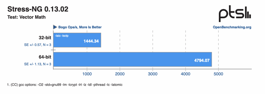 Performance Boost of Up to 1400%: Comparison Test Between 32-bit and 64-bit Raspberry Pi Systems