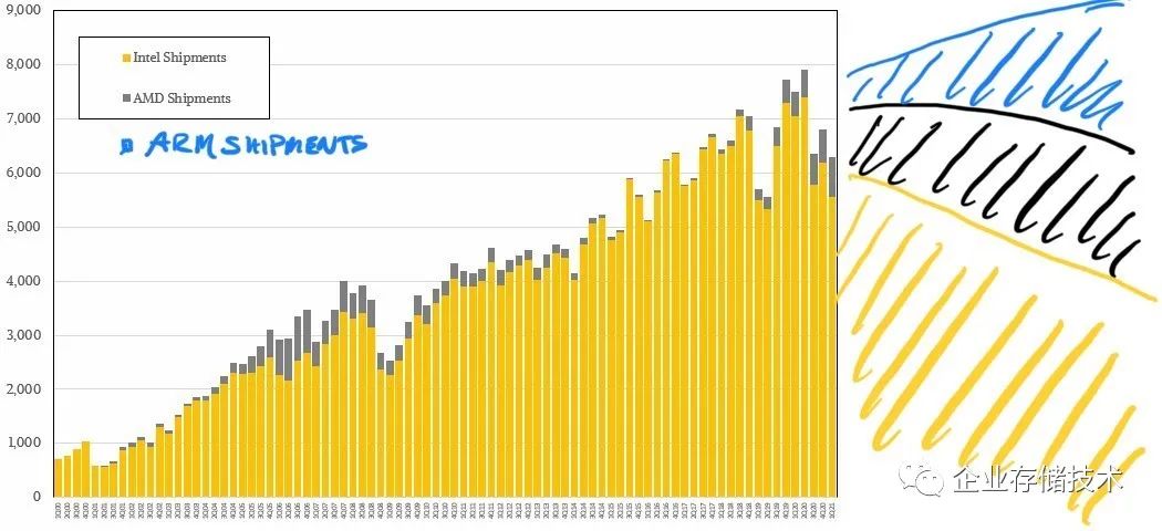 The Rise of Arm Servers: Ampere's New Milestones and Speculations on AWS Graviton3