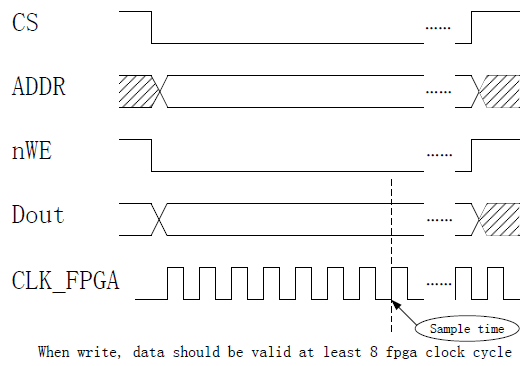 Debugging the Local Bus Interface Between FPGA and Embedded CPU