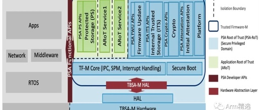 Summary and Introduction of ARMv8-M (Cortex-M) TrustZone