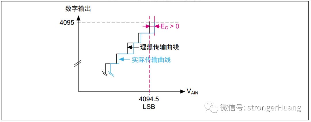 Understanding ADC Errors in Microcontrollers