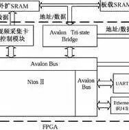 Five Major Embedded Systems in STM32 Development