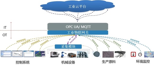 The Link of Everything: Industrial IoT Gateway FcloudComm