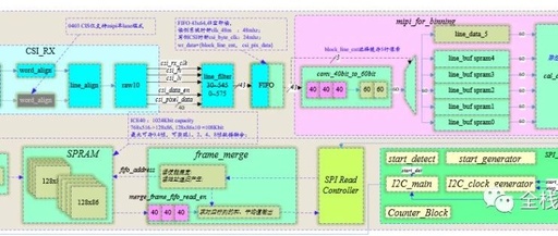 MIPI RTL Design - A Compilation of Student Q&A