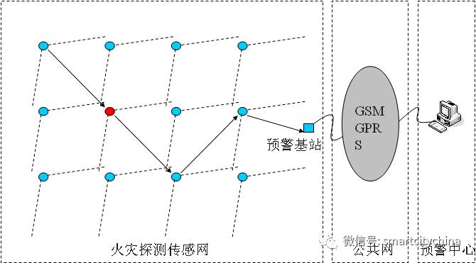 Application of IoT LORA Gateway in Smart Forest Fire Monitoring and Early Warning System