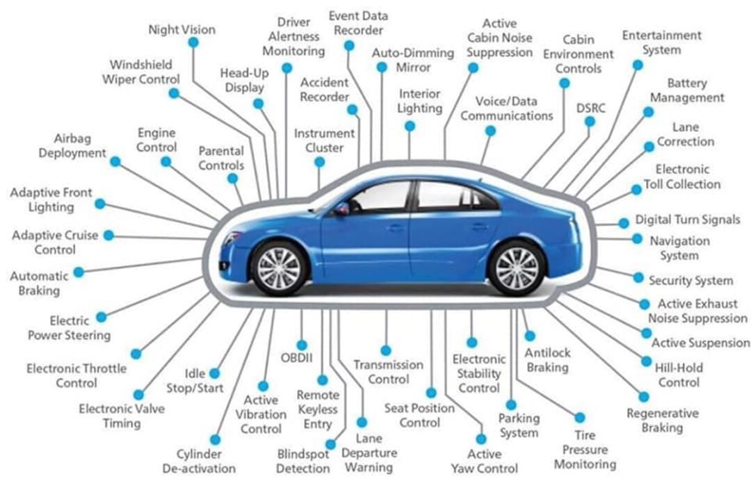 In-depth Analysis of Automotive Electronic Domain Control - Evolution of Central Control