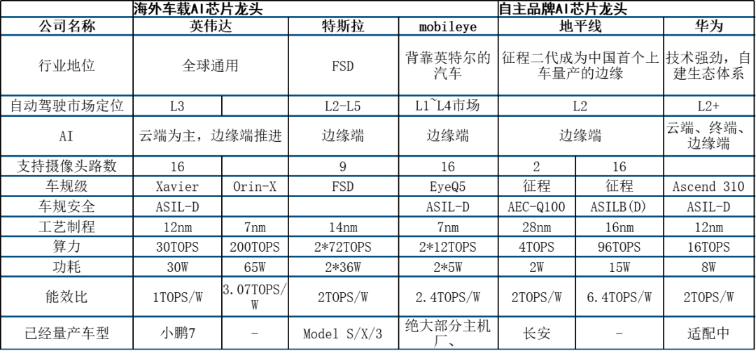 Comprehensive Analysis: Understanding Mainstream Autonomous Driving Chips and Platform Architectures