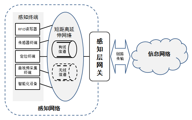 Understanding Security Requirements for IoT Perception Layer Gateways