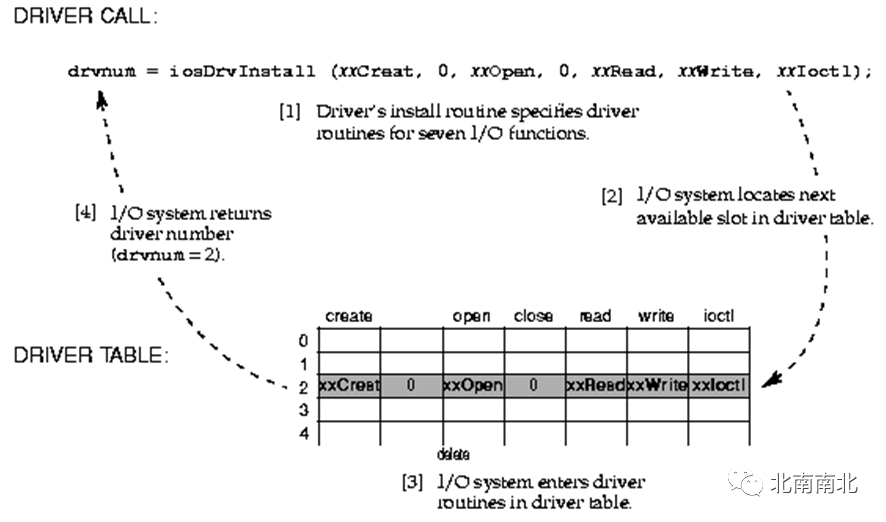 Understanding the VxWorks Kernel: I/O System Explained