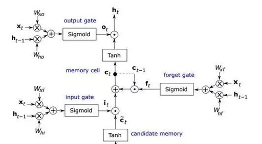 Implementing RNNs on FPGA for Enhanced Performance