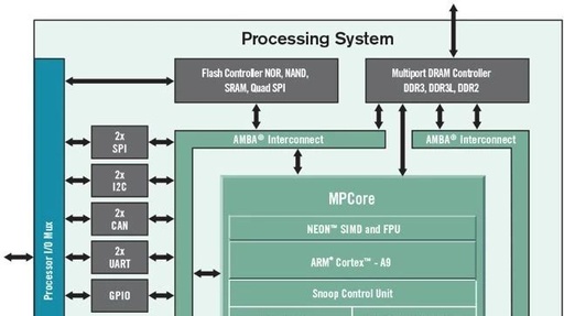 FPGA: The Swiss Army Knife of Modern SoCs