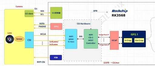 Understanding MIPI-CSI Driver Architecture for Rockchip RK3568 Platform