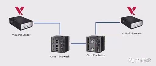 Using TSN for Data Transmission on VxWorks