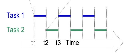 Understanding the Principles and Implementation of FreeRTOS Embedded Operating System