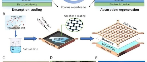 Innovative Passive Cooling Technology for High-Performance Electronics