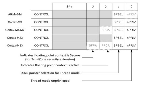 In-Depth Analysis of Cortex-M Processor Architecture Features