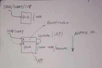 STM32 Microcontroller Learning Notes