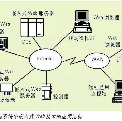 In-depth Analysis of Embedded Systems Knowledge and Interface Technology