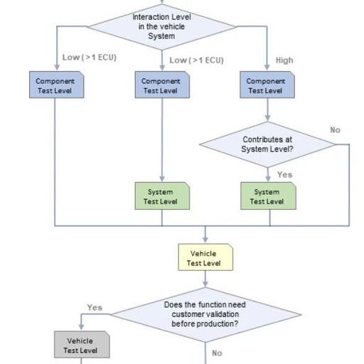 Systematic Approach to Functional Testing of Automotive Embedded Software (Part II): Structure and Planning of Software Testing