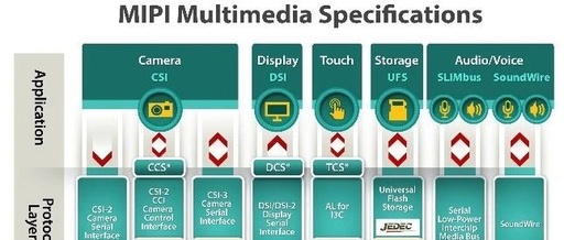 Comprehensive Guide to MIPI D-PHY Testing