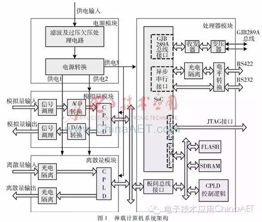 Design of a Missile-Borne Computer Based on SoC Chip HKS6713