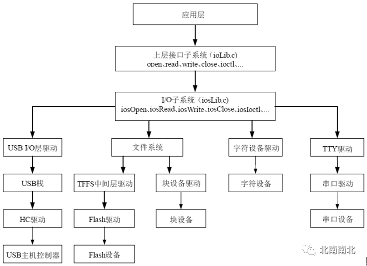 Understanding the VxWorks Kernel: I/O System Explained