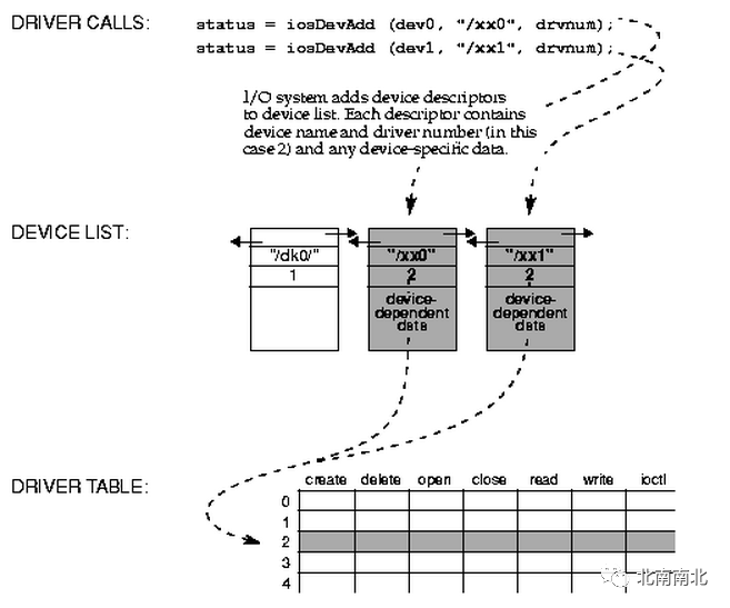 Understanding the VxWorks Kernel: I/O System Explained