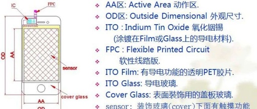 Three Technologies of Capacitive Touch Screens and Three Structures of CTP