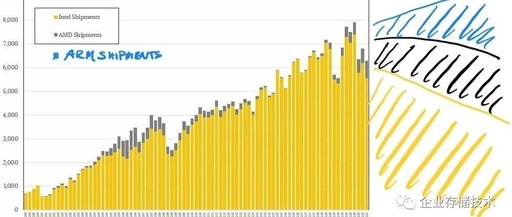 The Rise of Arm Servers: Ampere's New Milestones and Speculations on AWS Graviton3