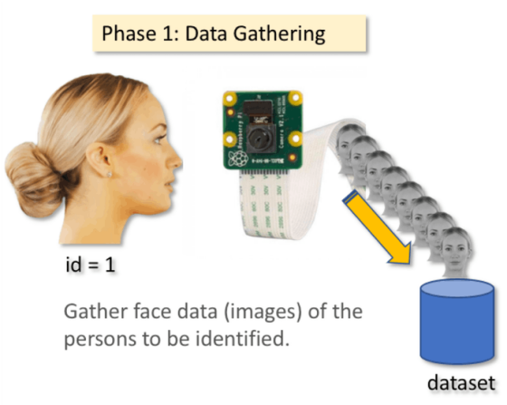 Seven Steps to Complete Real-Time Face Recognition with Raspberry Pi