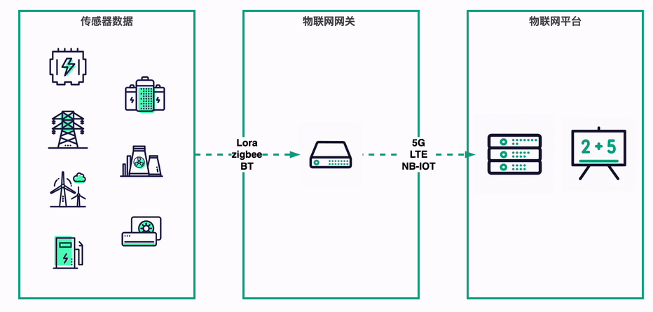 Why Use IoT Gateways?