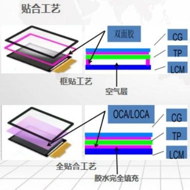 The Application of Full Lamination OCR in Automotive Touch Displays