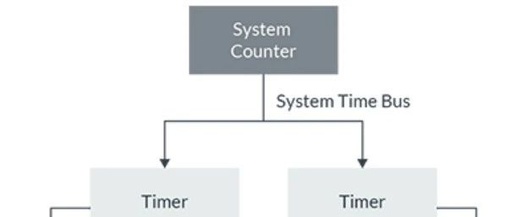 Analysis of Arm Cortex-R52+ Generic Timer