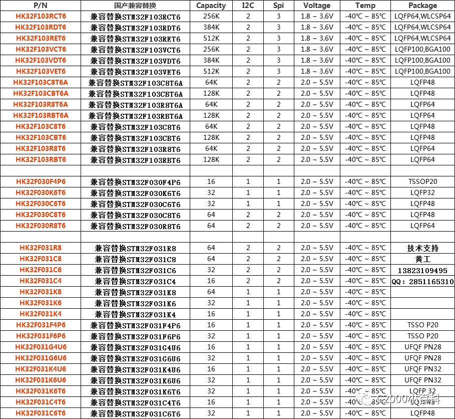 Alternatives to STM32 Microcontrollers Amidst Rising Prices