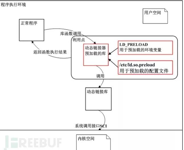 Analysis of Linux Library File Hijacking Techniques