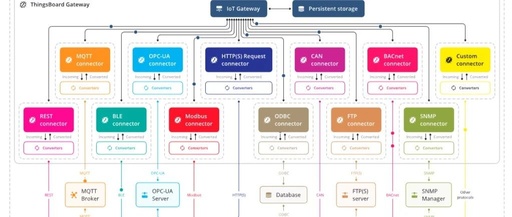 Open Source IoT Gateway: A Powerful Tool for IoT Device Integration Using Python