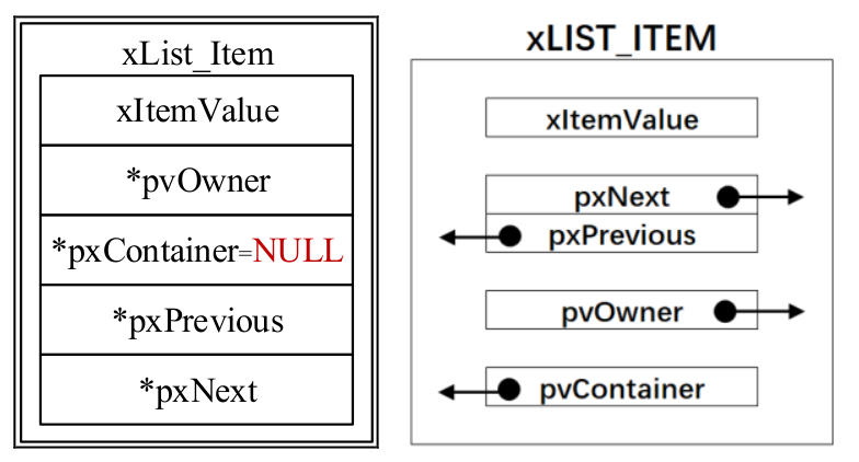 Getting Started with FreeRTOS: A Guide to Writing Doubly Linked Lists