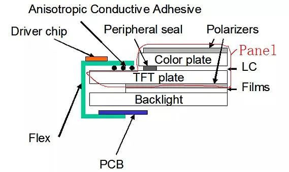 Manufacturing Process of TFT-LCD Display Panels