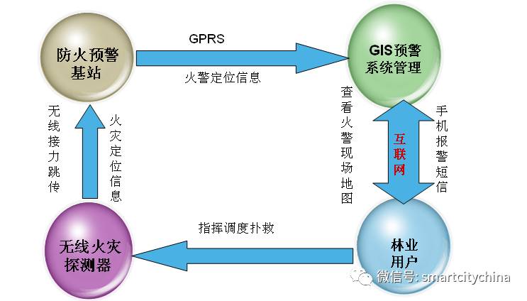 Application of IoT LORA Gateway in Smart Forest Fire Monitoring and Early Warning System