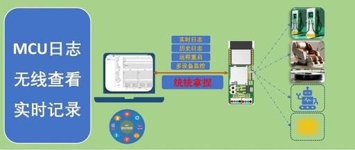 A Method to Wirelessly View and Record MCU Logs in Real-Time